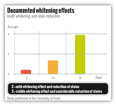 Proven whitening effects