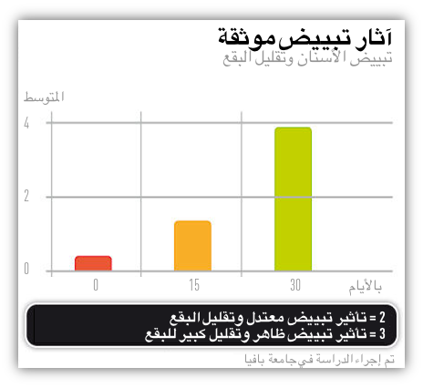 تأثيرات التبييض الناجحة